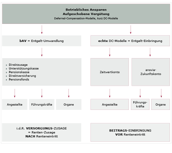 Betriebliches Sparen