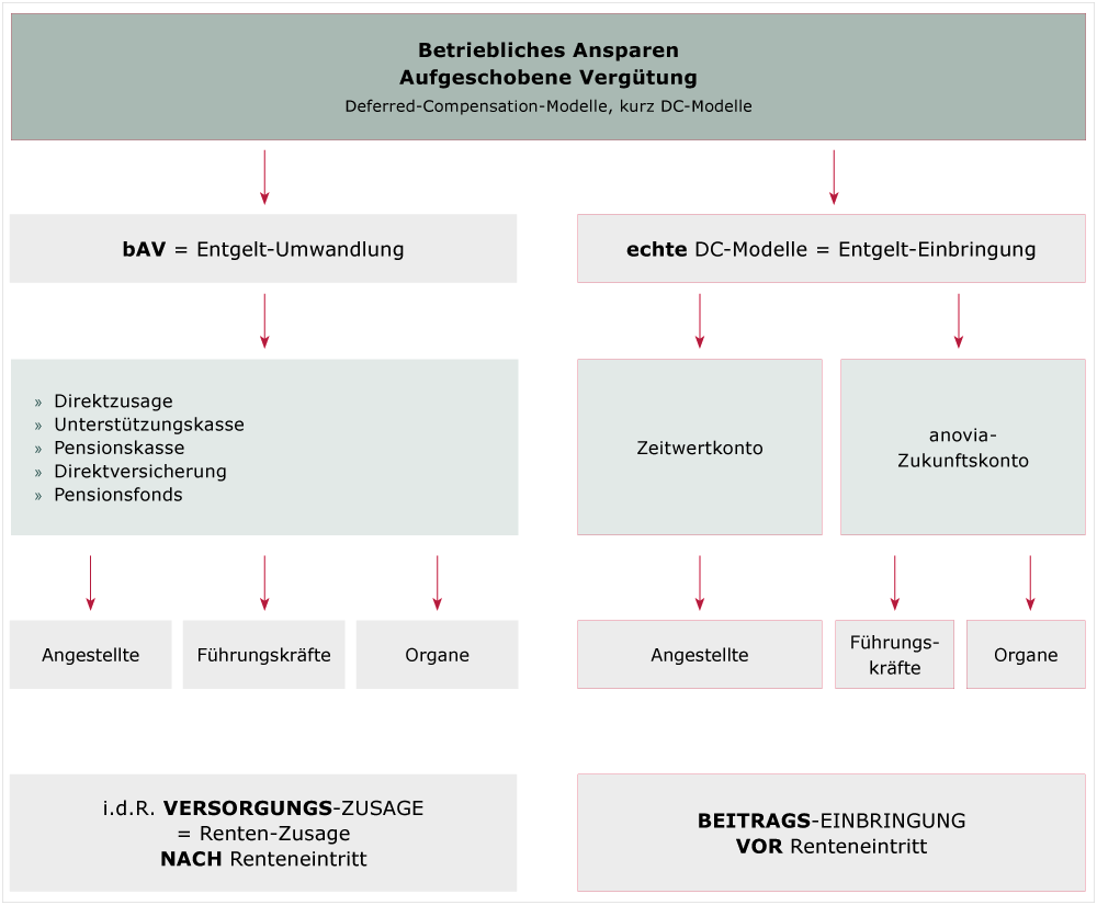 Betriebliches Sparen